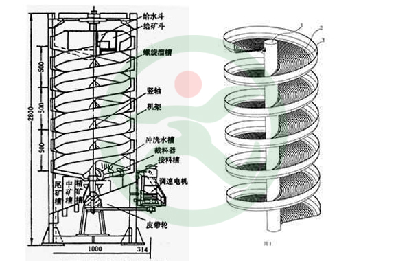 螺旋溜槽原理