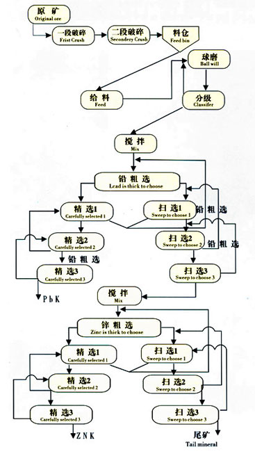 鉛鋅礦選礦工藝河南省開元機(jī)械設(shè)備有限公司專家咨詢電話0371-64128938 64128939