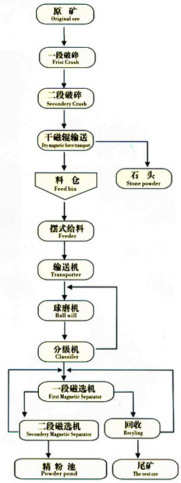 磁鐵礦選礦工藝河南省開元機(jī)械設(shè)備有限公司專家咨詢電話0371-64128938 64128939