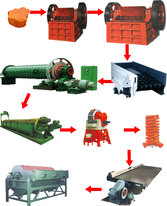 赤鐵礦選礦工藝流程、選赤鐵礦工藝流程|開元選礦機(jī)械