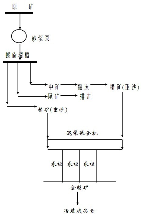 砂金礦選金工藝流程