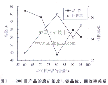 磨礦細度與鐵品位、回收率關(guān)系