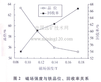 磁場強度與鐵品位、回收率關(guān)系