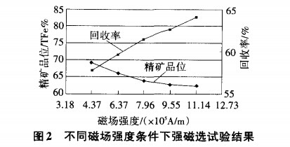 不同磁場強度條件下強磁選試驗結果