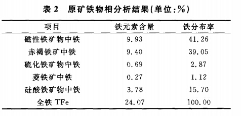 原礦鐵物相分析結(jié)果