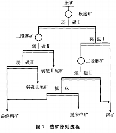 選礦原則流程