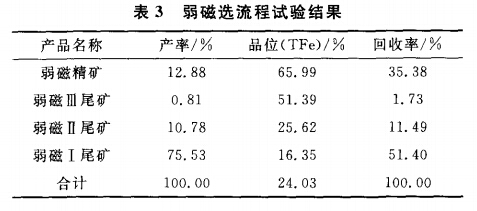 弱磁選流程試驗結(jié)果