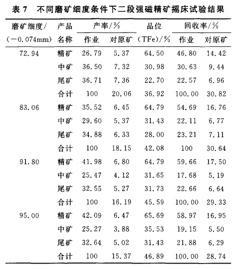 不同磨礦細度條件下二段強磁精礦搖床試驗結(jié)果