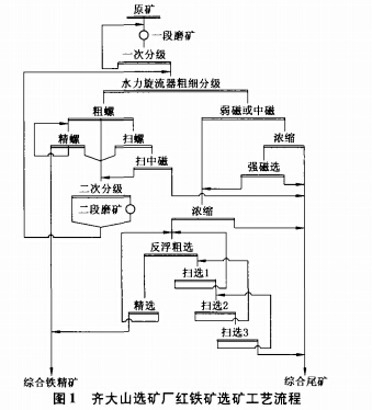 齊大山選礦廠紅鐵礦選礦工藝流程