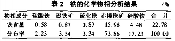 鐵的化學物相分析結果