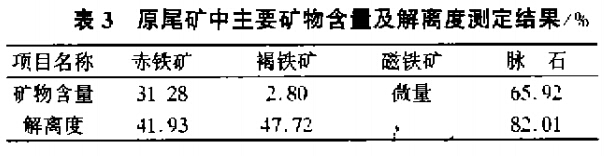 原尾礦中主要礦物含量及解離度測定結果