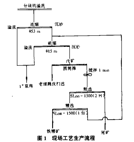 現(xiàn)場工藝生產流程