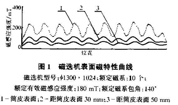 磁選機(jī)表面磁特性曲線