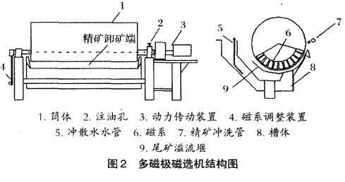 多磁極磁選機結(jié)構(gòu)圖