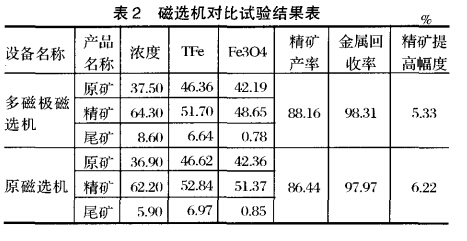 磁選機對比試驗結(jié)果