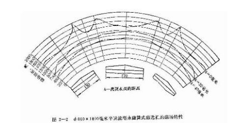 CYT600mm×1800mm磁選機(jī)的磁場(chǎng)分布特性曲線