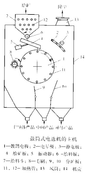 鼓筒式電選機(jī)的主機(jī)