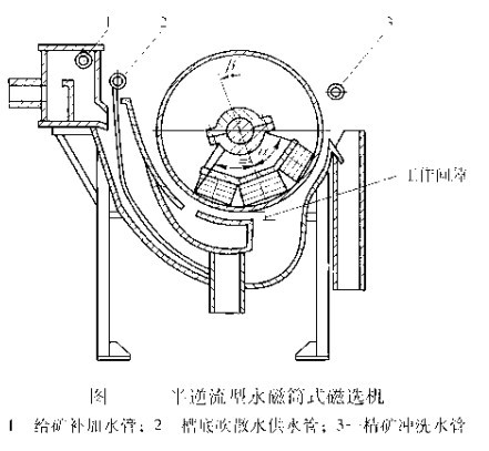 半逆流型永磁筒式磁選機(jī)