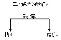 磁篩精選試驗(yàn)工藝流程