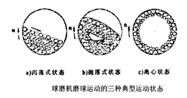 褐鐵礦設(shè)備磨球的運(yùn)動狀態(tài)