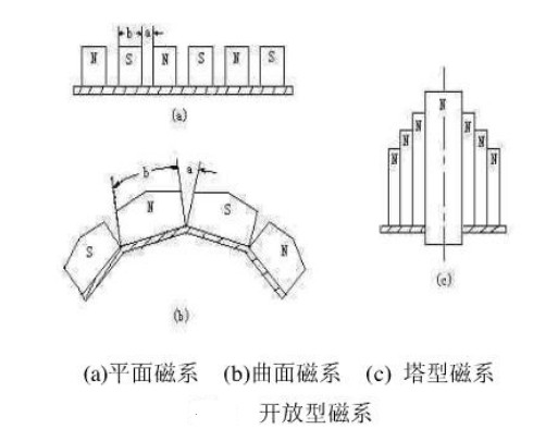 磁選機(jī)的開放型磁系