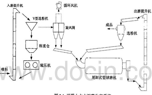 選礦設備粉磨工藝流程圖