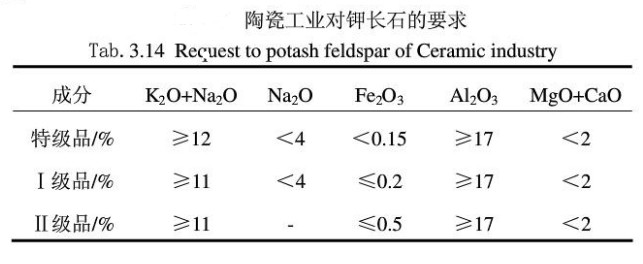 陶瓷工業(yè)對鉀長石的要求