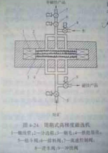 高梯度磁選機的結構