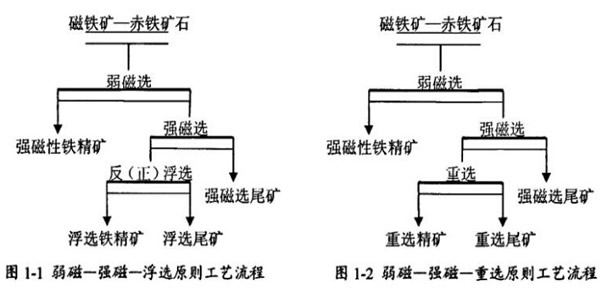 兩種浮選工藝流程