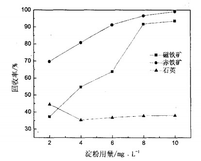 淀粉用量對(duì)磁鐵礦、赤鐵礦及石英可浮性的影響