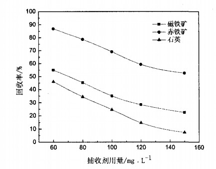 捕收劑用量對(duì)磁鐵礦、赤鐵礦及石英可浮性的影響
