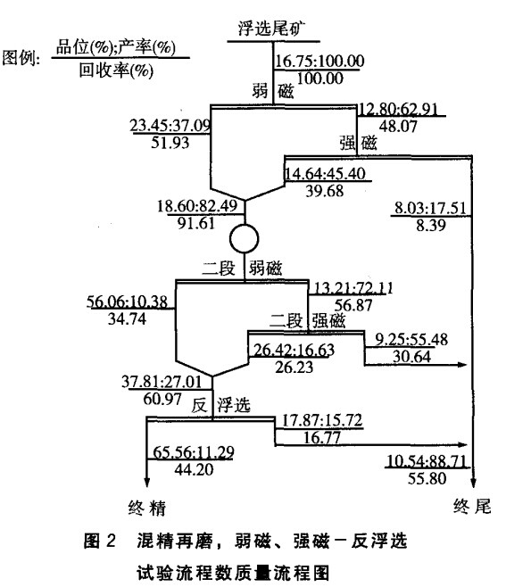 混精再磨，弱磁，強(qiáng)磁-反浮選