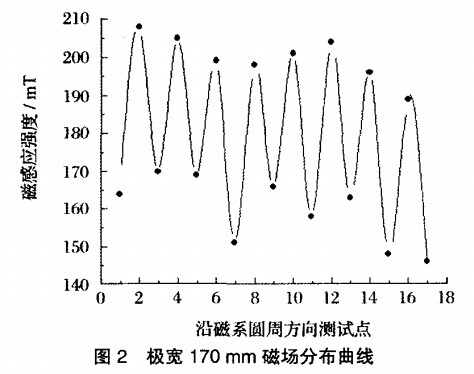 極寬170mm磁場(chǎng)分布曲線