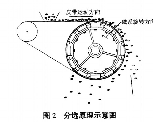 分選原理示意圖