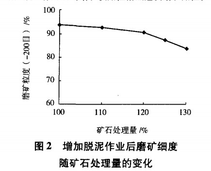 增加脫泥作業(yè)后磨礦細(xì)度隨礦石處理量的變化