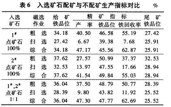 入選礦石配礦與不配礦生產(chǎn)指標(biāo)對(duì)比