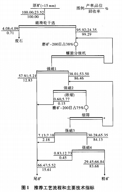 推薦工藝流程和主要技術(shù)指標