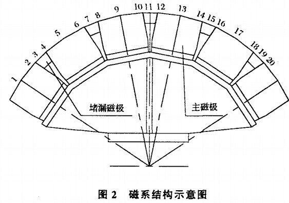 磁系結構示意圖