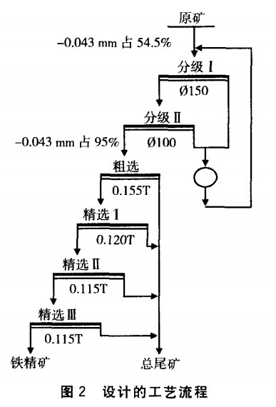 設(shè)計(jì)的磁鐵礦選礦工藝流程