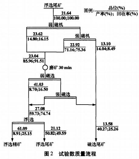 試驗數質量流程