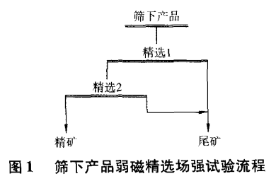 篩下產(chǎn)品弱磁選場(chǎng)強(qiáng)試驗(yàn)流程