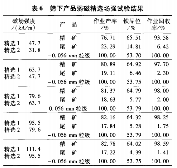 篩下產(chǎn)品弱磁精選場強(qiáng)試驗結(jié)果