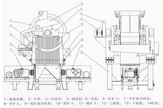 雙立環(huán)磁選機整體結構圖示