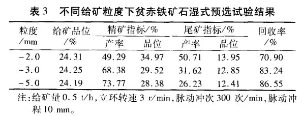 不同給礦粒度下貧赤鐵礦石濕式預(yù)選試驗(yàn)結(jié)果