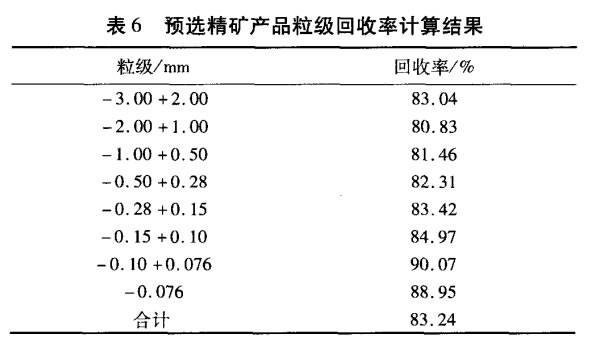 預(yù)選精礦產(chǎn)品粒級回收率計算結(jié)果