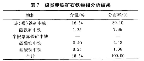 極貧赤鐵礦石鐵物相分析結(jié)果