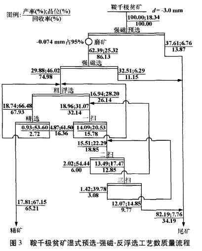 鞍千極貧礦濕式預(yù)選-強磁-反浮選工藝數(shù)質(zhì)量流程