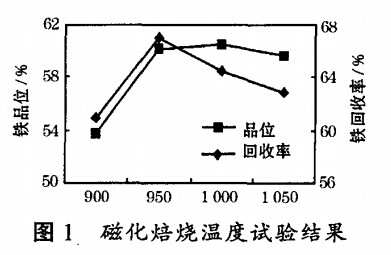 磁化焙燒溫度試驗(yàn)結(jié)果