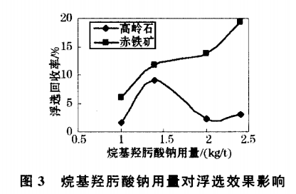 烷基烴肟酸鈉用量對浮選效果影響