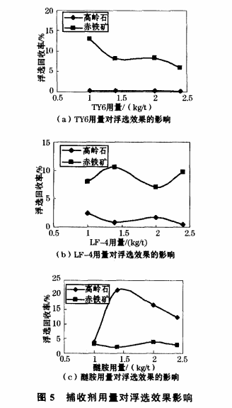 捕收劑用量對浮選效果影響